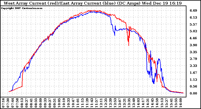 Solar PV/Inverter Performance Photovoltaic Panel Current Output