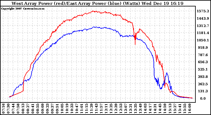 Solar PV/Inverter Performance Photovoltaic Panel Power Output