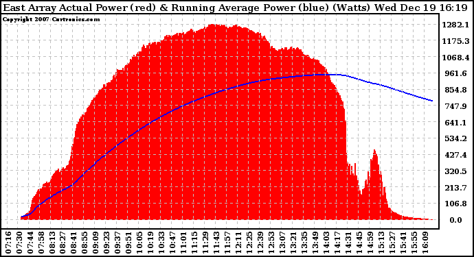 Solar PV/Inverter Performance East Array Actual & Running Average Power Output