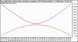 Solar PV/Inverter Performance Sun Altitude Angle & Sun Incidence Angle on PV Panels