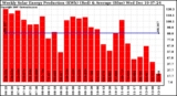 Solar PV/Inverter Performance Weekly Solar Energy Production