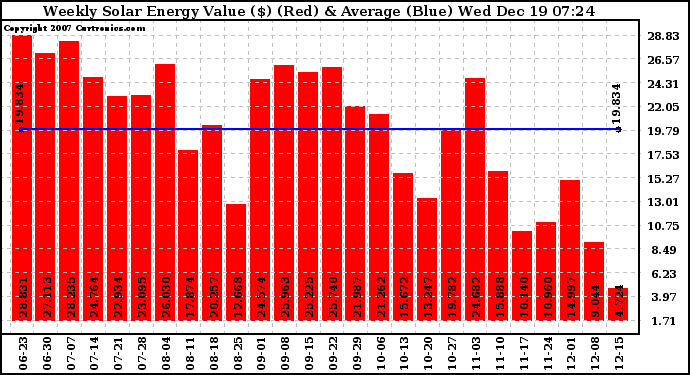 Solar PV/Inverter Performance Weekly Solar Energy Production Value