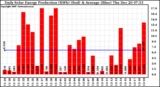 Solar PV/Inverter Performance Daily Solar Energy Production