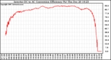 Solar PV/Inverter Performance Inverter DC to AC Conversion Efficiency