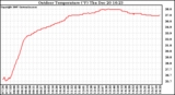 Solar PV/Inverter Performance Outdoor Temperature