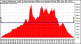 Solar PV/Inverter Performance Solar Radiation & Day Average per Minute