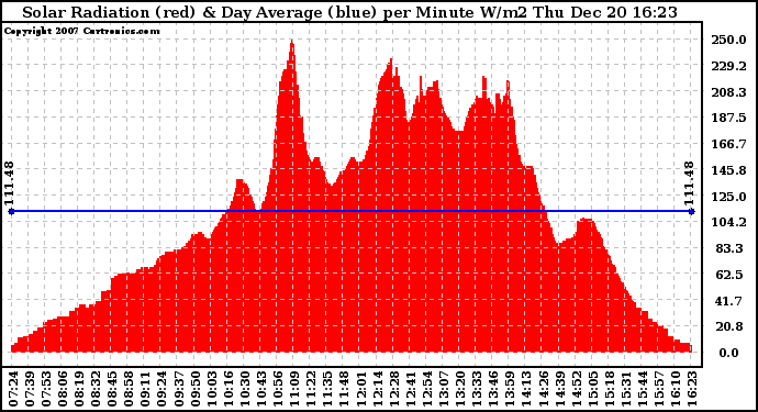 Solar PV/Inverter Performance Solar Radiation & Day Average per Minute