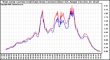 Solar PV/Inverter Performance Photovoltaic Panel Current Output