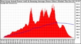 Solar PV/Inverter Performance West Array Actual & Running Average Power Output