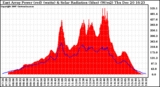 Solar PV/Inverter Performance East Array Power Output & Solar Radiation