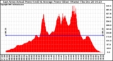 Solar PV/Inverter Performance East Array Actual & Average Power Output