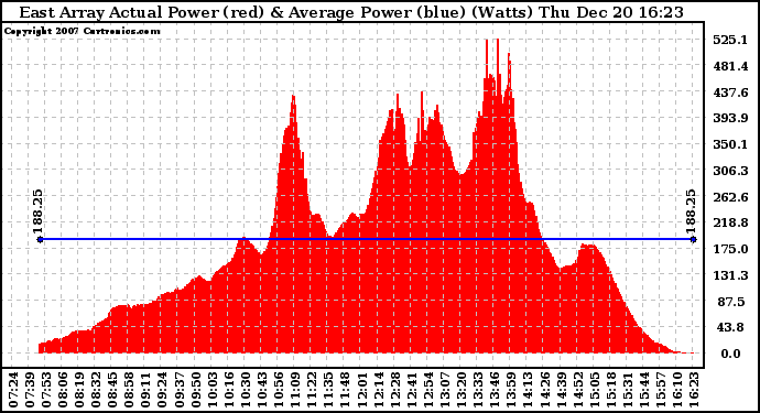 Solar PV/Inverter Performance East Array Actual & Average Power Output