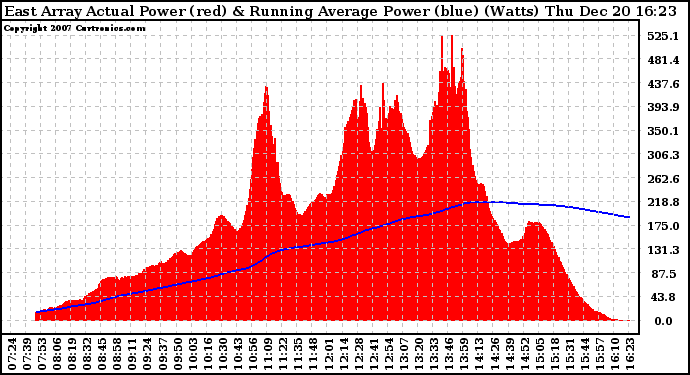 Solar PV/Inverter Performance East Array Actual & Running Average Power Output