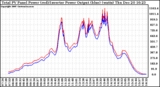 Solar PV/Inverter Performance PV Panel Power Output & Inverter Power Output