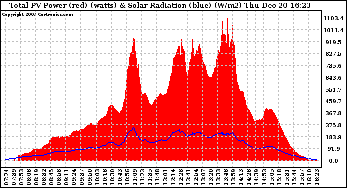 Solar PV/Inverter Performance Total PV Panel Power Output & Solar Radiation