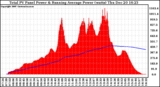 Solar PV/Inverter Performance Total PV Panel & Running Average Power Output