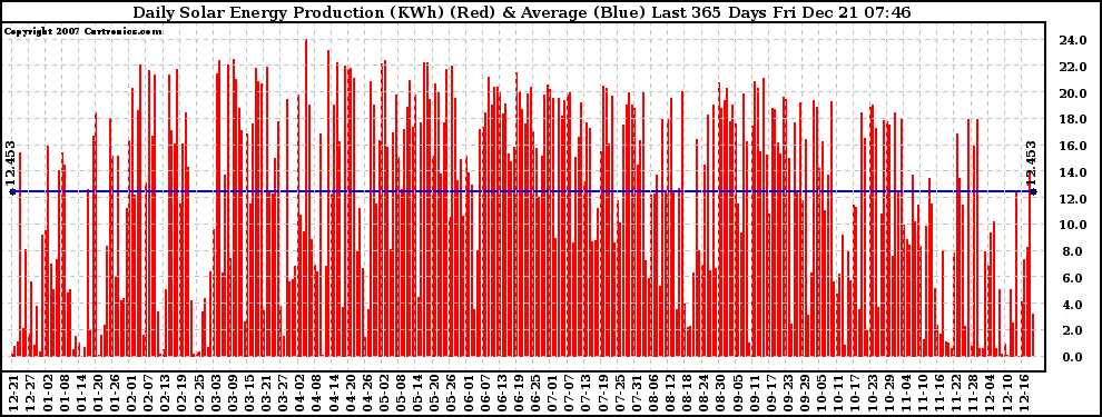 Solar PV/Inverter Performance Daily Solar Energy Production Last 365 Days