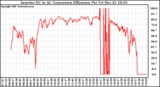 Solar PV/Inverter Performance Inverter DC to AC Conversion Efficiency