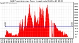 Solar PV/Inverter Performance Inverter Power Output