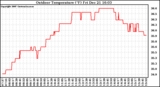 Solar PV/Inverter Performance Outdoor Temperature