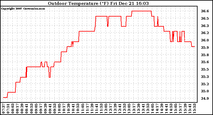 Solar PV/Inverter Performance Outdoor Temperature