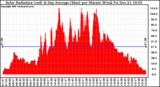 Solar PV/Inverter Performance Solar Radiation & Day Average per Minute