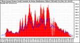 Solar PV/Inverter Performance West Array Power Output & Solar Radiation