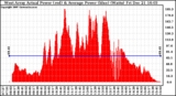 Solar PV/Inverter Performance West Array Actual & Average Power Output