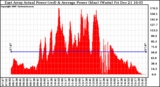 Solar PV/Inverter Performance East Array Actual & Average Power Output