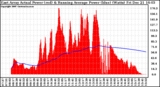 Solar PV/Inverter Performance East Array Actual & Running Average Power Output