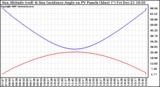 Solar PV/Inverter Performance Sun Altitude Angle & Sun Incidence Angle on PV Panels