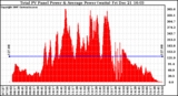 Solar PV/Inverter Performance Total PV Panel Power Output