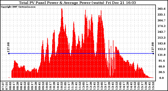 Solar PV/Inverter Performance Total PV Panel Power Output