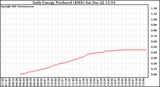 Solar PV/Inverter Performance Daily Energy Production