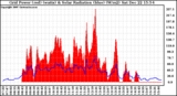 Solar PV/Inverter Performance Grid Power & Solar Radiation