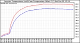 Solar PV/Inverter Performance Inverter Operating Temperature