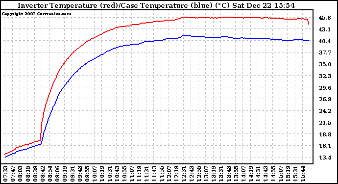 Solar PV/Inverter Performance Inverter Operating Temperature