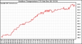 Solar PV/Inverter Performance Outdoor Temperature