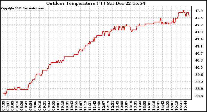 Solar PV/Inverter Performance Outdoor Temperature