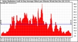 Solar PV/Inverter Performance Solar Radiation & Day Average per Minute