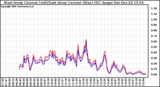 Solar PV/Inverter Performance Photovoltaic Panel Current Output