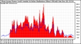 Solar PV/Inverter Performance West Array Power Output & Solar Radiation