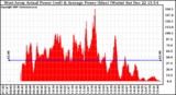 Solar PV/Inverter Performance West Array Actual & Average Power Output