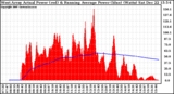 Solar PV/Inverter Performance West Array Actual & Running Average Power Output