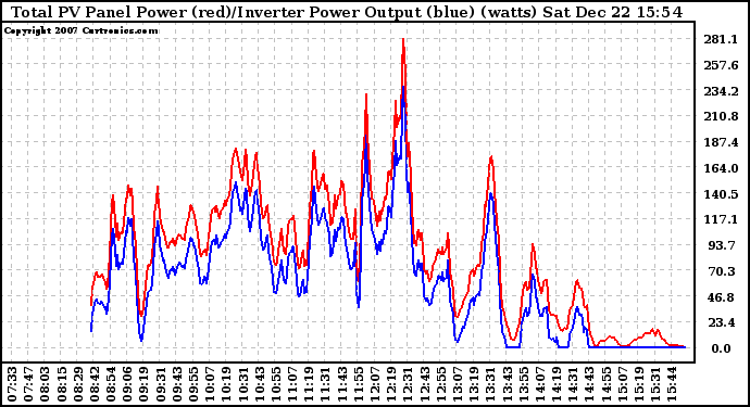 Solar PV/Inverter Performance PV Panel Power Output & Inverter Power Output