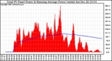 Solar PV/Inverter Performance Total PV Panel & Running Average Power Output