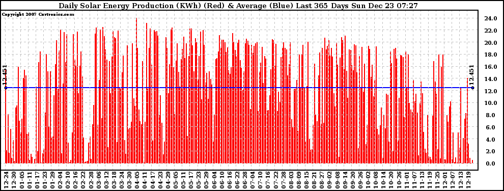Solar PV/Inverter Performance Daily Solar Energy Production Last 365 Days