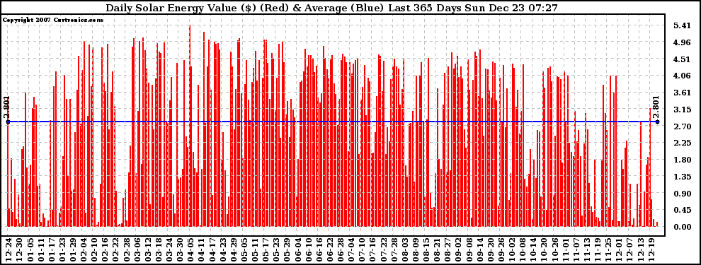 Solar PV/Inverter Performance Daily Solar Energy Production Value Last 365 Days