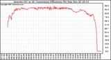 Solar PV/Inverter Performance Inverter DC to AC Conversion Efficiency