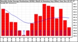 Solar PV/Inverter Performance Monthly Solar Energy Production Running Average